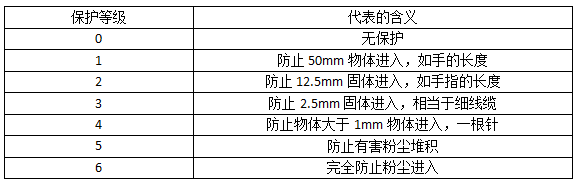 防水連接器防塵等級(jí)圖解