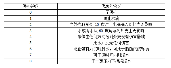 防水連接器防水級(jí)別圖解